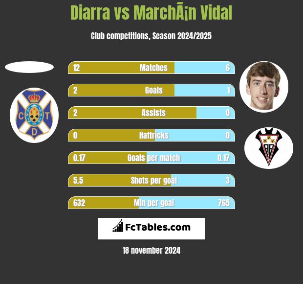 Diarra vs MarchÃ¡n Vidal h2h player stats