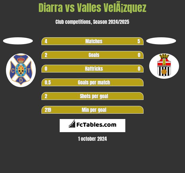 Diarra vs Valles VelÃ¡zquez h2h player stats