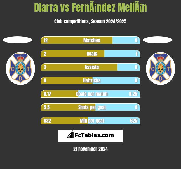 Diarra vs FernÃ¡ndez MeliÃ¡n h2h player stats