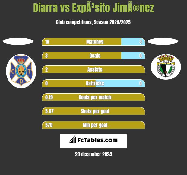 Diarra vs ExpÃ³sito JimÃ©nez h2h player stats