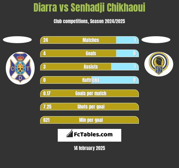 Diarra vs Senhadji Chikhaoui h2h player stats