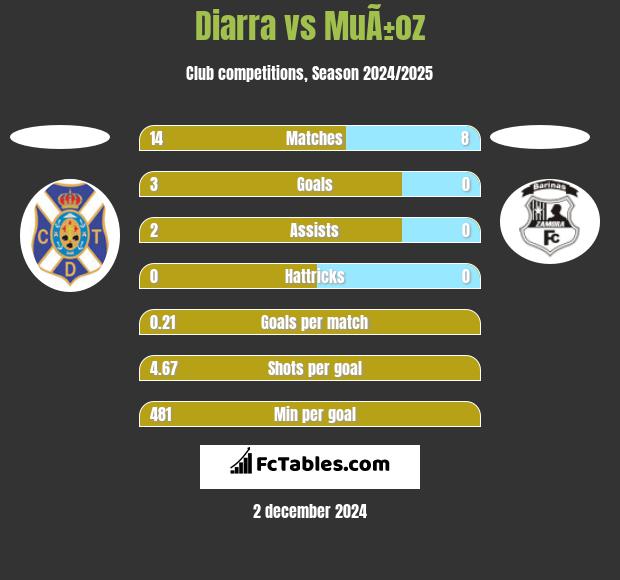 Diarra vs MuÃ±oz h2h player stats