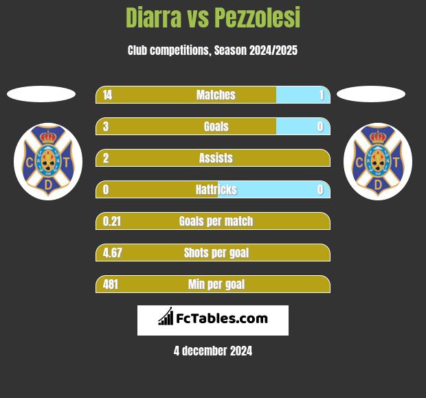 Diarra vs Pezzolesi h2h player stats