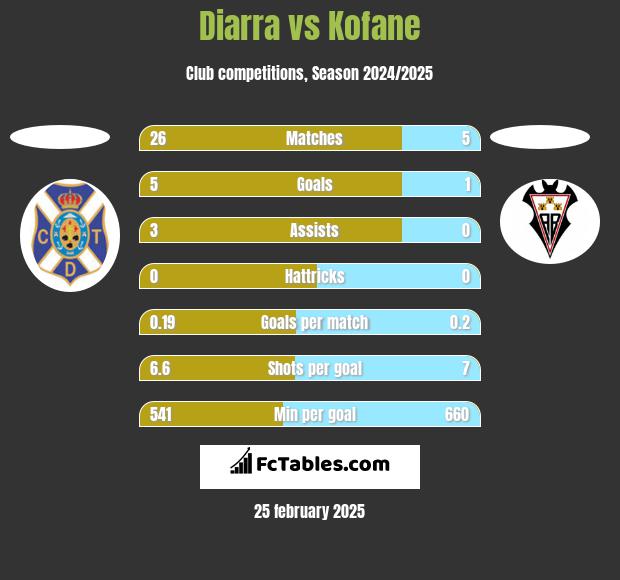 Diarra vs Kofane h2h player stats