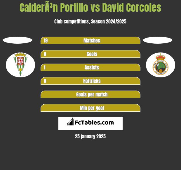 CalderÃ³n Portillo vs David Corcoles h2h player stats