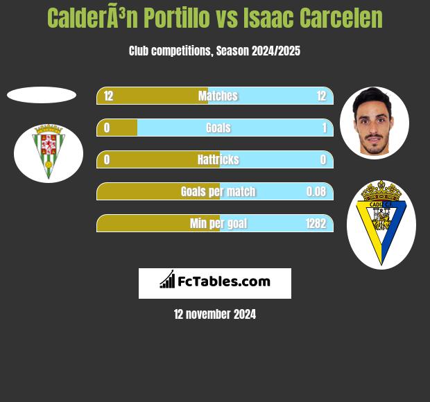 CalderÃ³n Portillo vs Isaac Carcelen h2h player stats