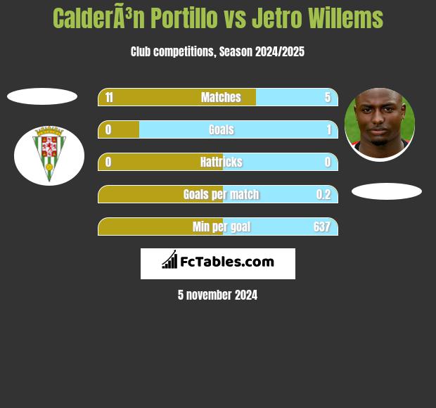 CalderÃ³n Portillo vs Jetro Willems h2h player stats