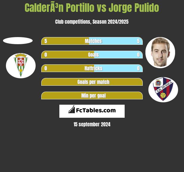 CalderÃ³n Portillo vs Jorge Pulido h2h player stats