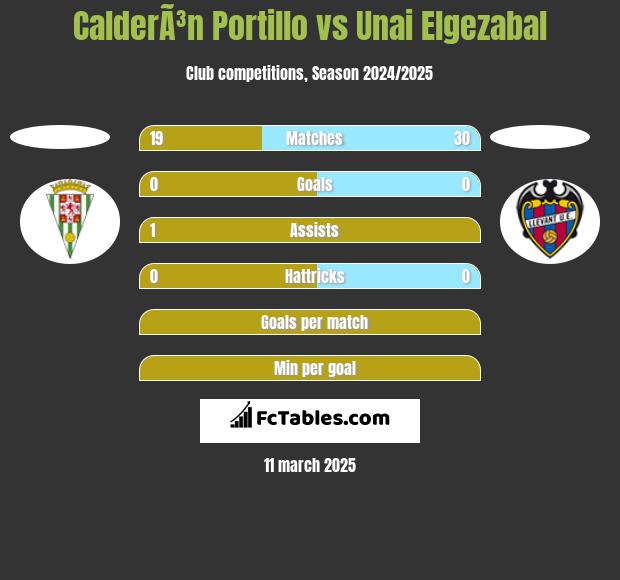 CalderÃ³n Portillo vs Unai Elgezabal h2h player stats