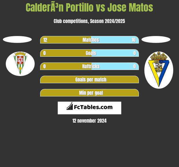 CalderÃ³n Portillo vs Jose Matos h2h player stats