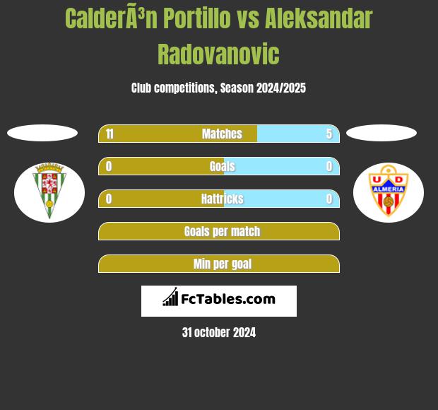 CalderÃ³n Portillo vs Aleksandar Radovanovic h2h player stats