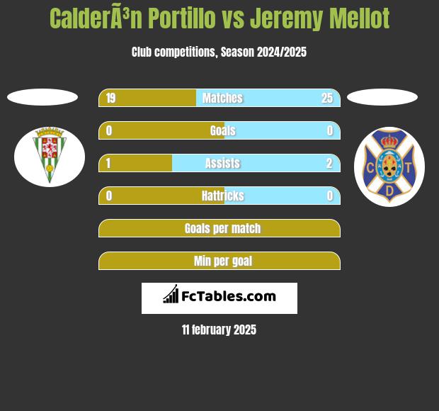 CalderÃ³n Portillo vs Jeremy Mellot h2h player stats