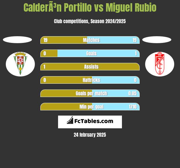 CalderÃ³n Portillo vs Miguel Rubio h2h player stats