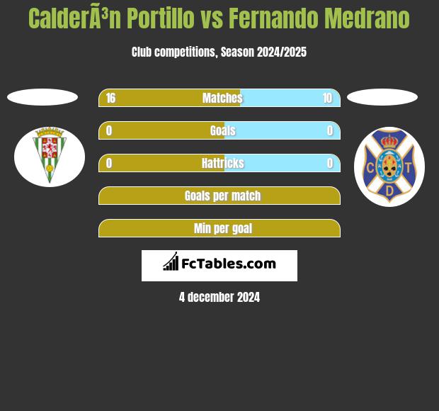 CalderÃ³n Portillo vs Fernando Medrano h2h player stats