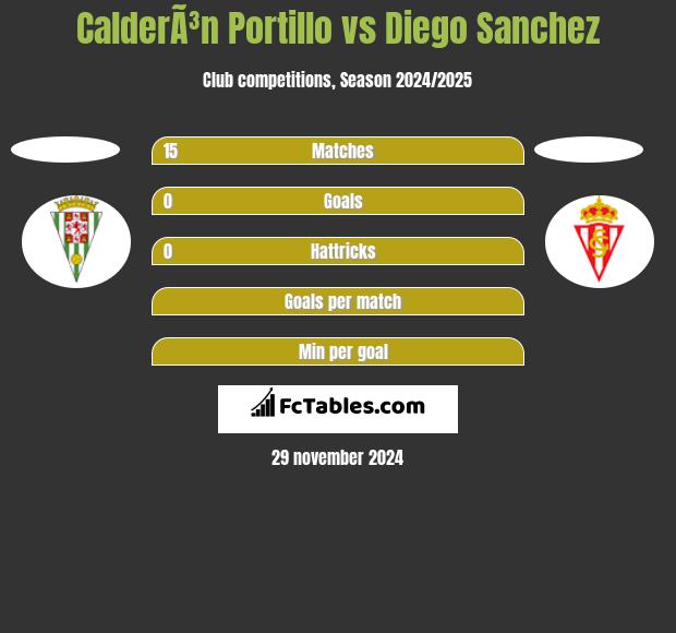 CalderÃ³n Portillo vs Diego Sanchez h2h player stats