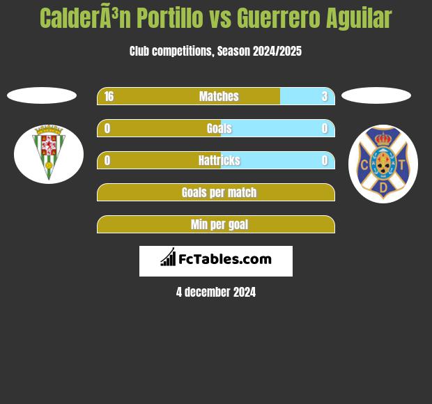 CalderÃ³n Portillo vs Guerrero Aguilar h2h player stats