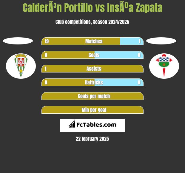 CalderÃ³n Portillo vs InsÃºa Zapata h2h player stats