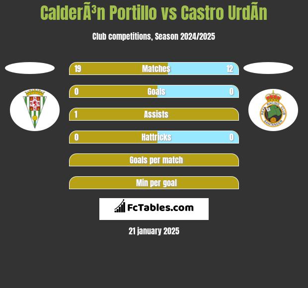 CalderÃ³n Portillo vs Castro UrdÃ­n h2h player stats