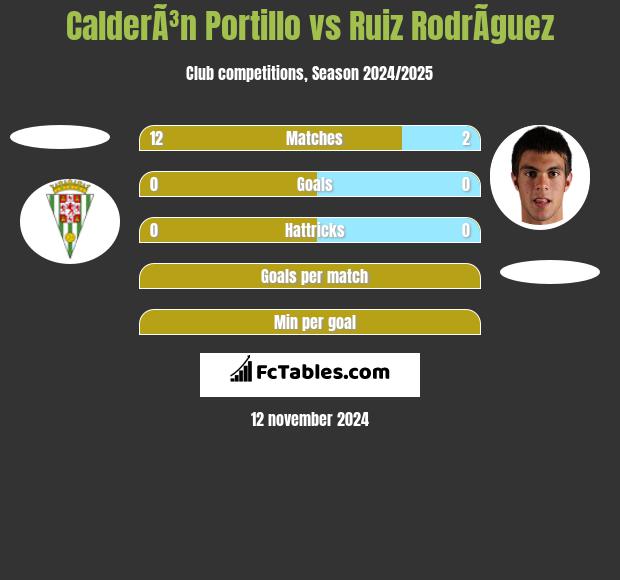 CalderÃ³n Portillo vs Ruiz RodrÃ­guez h2h player stats