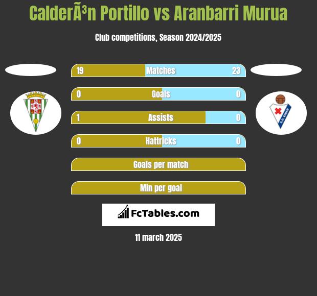 CalderÃ³n Portillo vs Aranbarri Murua h2h player stats