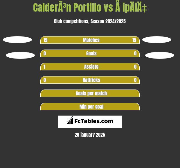 CalderÃ³n Portillo vs Å ipÄiÄ‡ h2h player stats