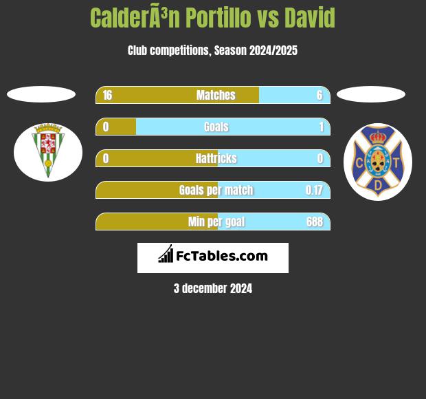 CalderÃ³n Portillo vs David h2h player stats