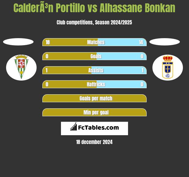 CalderÃ³n Portillo vs Alhassane Bonkan h2h player stats