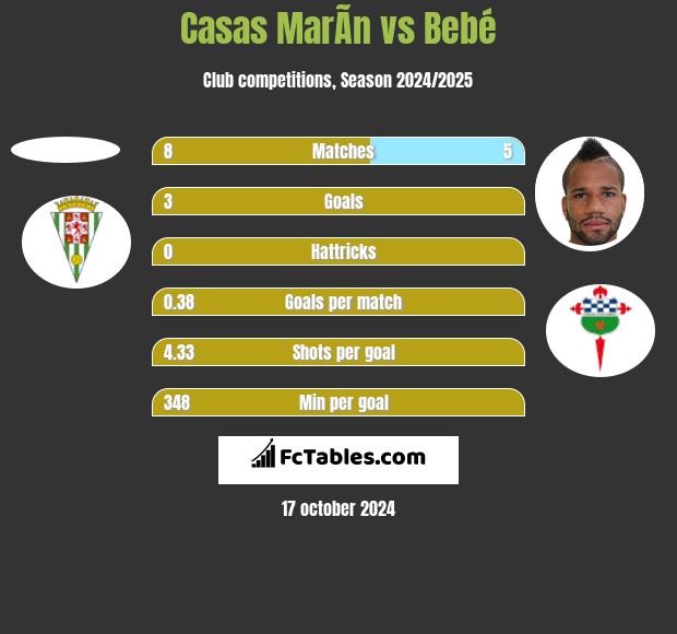 Casas MarÃ­n vs Bebe h2h player stats