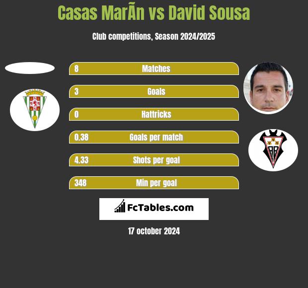 Casas MarÃ­n vs David Sousa h2h player stats