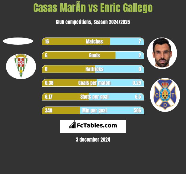 Casas MarÃ­n vs Enric Gallego h2h player stats