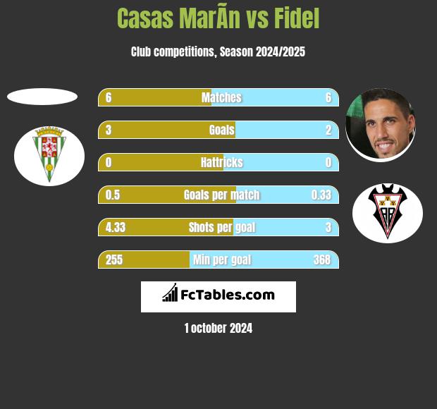 Casas MarÃ­n vs Fidel Chaves h2h player stats