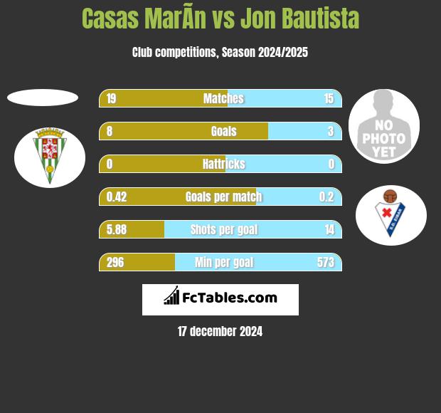 Casas MarÃ­n vs Jon Bautista h2h player stats