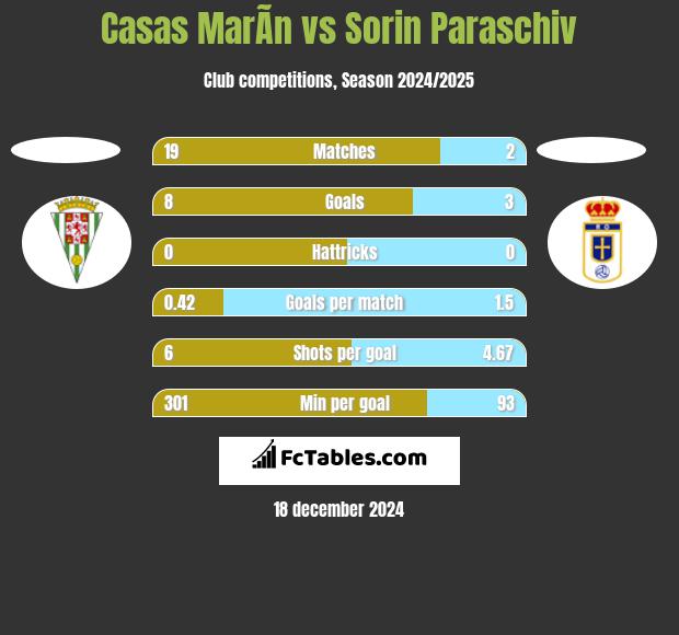 Casas MarÃ­n vs Sorin Paraschiv h2h player stats