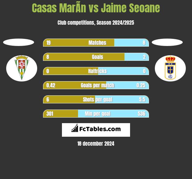 Casas MarÃ­n vs Jaime Seoane h2h player stats