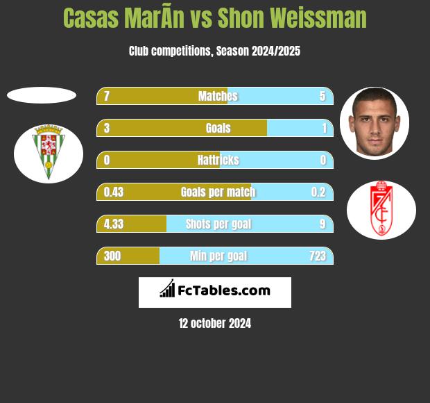 Casas MarÃ­n vs Shon Weissman h2h player stats