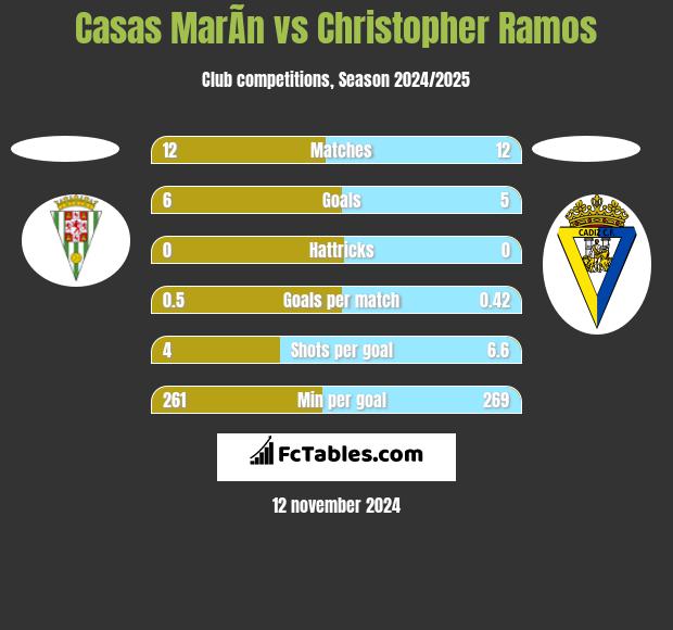 Casas MarÃ­n vs Christopher Ramos h2h player stats