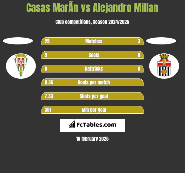 Casas MarÃ­n vs Alejandro Millan h2h player stats