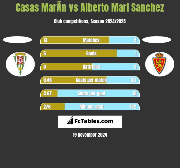 Casas MarÃ­n vs Alberto Mari Sanchez h2h player stats