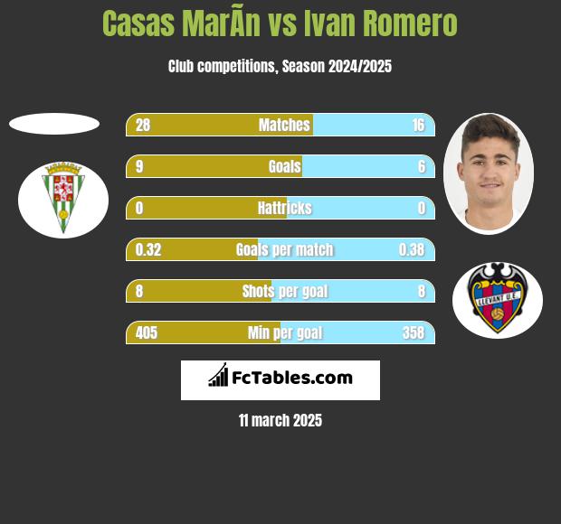 Casas MarÃ­n vs Ivan Romero h2h player stats