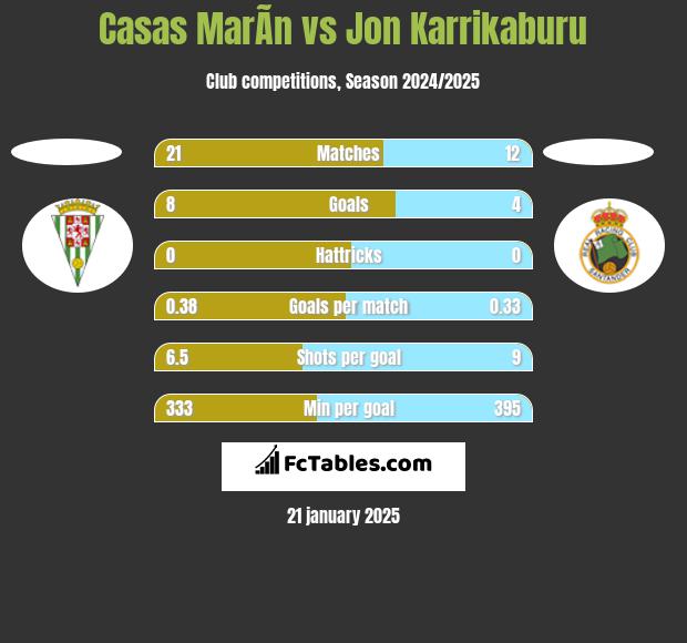 Casas MarÃ­n vs Jon Karrikaburu h2h player stats