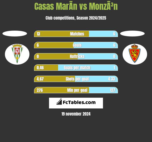 Casas MarÃ­n vs MonzÃ³n h2h player stats