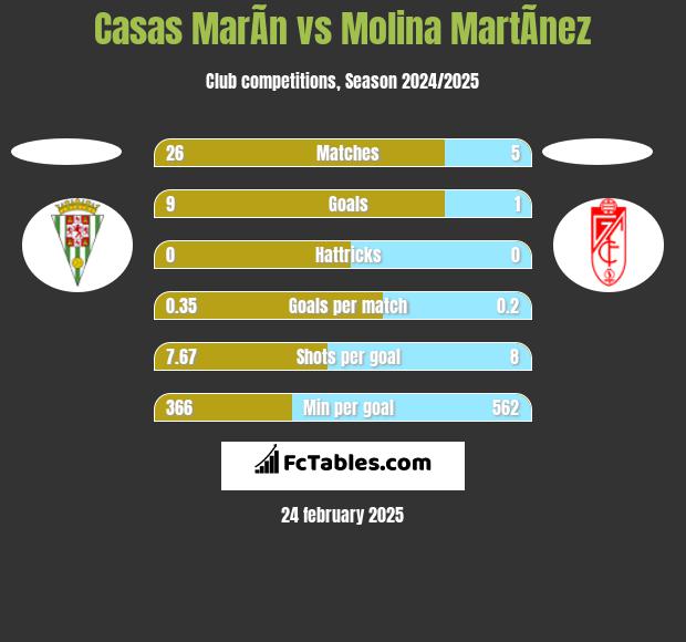 Casas MarÃ­n vs Molina MartÃ­nez h2h player stats