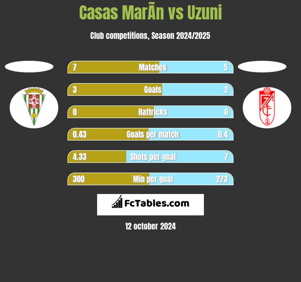 Casas MarÃ­n vs Uzuni h2h player stats