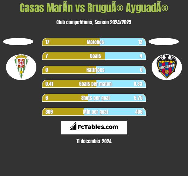 Casas MarÃ­n vs BruguÃ© AyguadÃ© h2h player stats