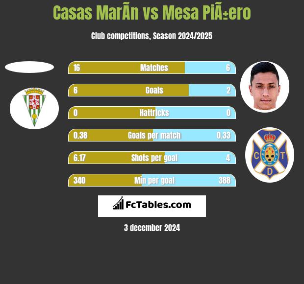 Casas MarÃ­n vs Mesa PiÃ±ero h2h player stats