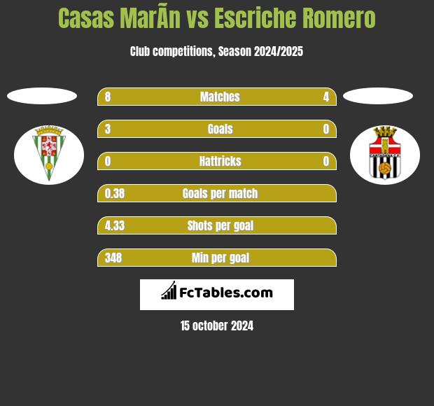 Casas MarÃ­n vs Escriche Romero h2h player stats