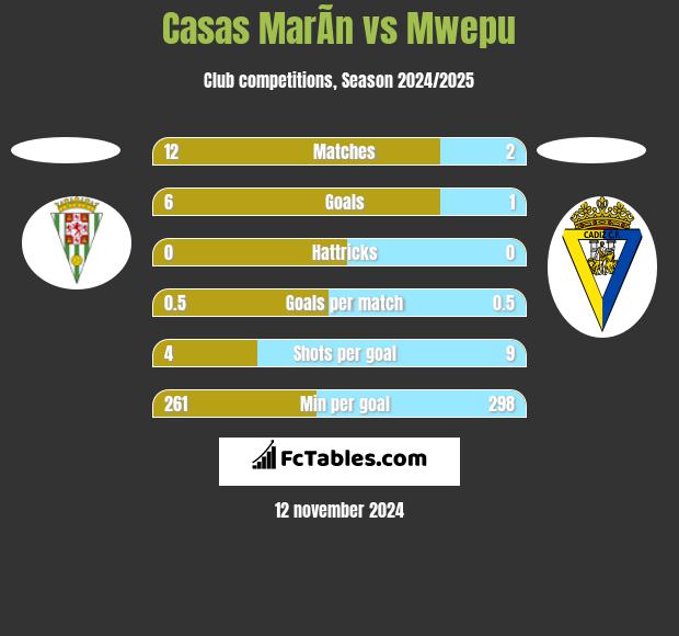 Casas MarÃ­n vs Mwepu h2h player stats