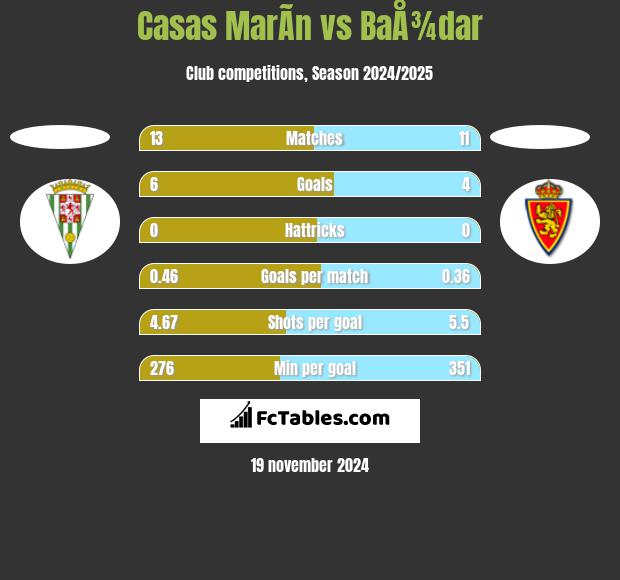 Casas MarÃ­n vs BaÅ¾dar h2h player stats