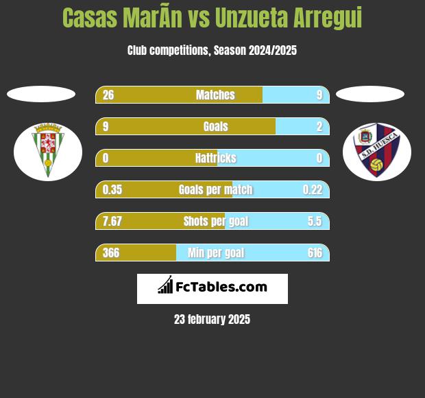 Casas MarÃ­n vs Unzueta Arregui h2h player stats