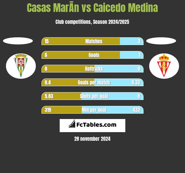 Casas MarÃ­n vs Caicedo Medina h2h player stats